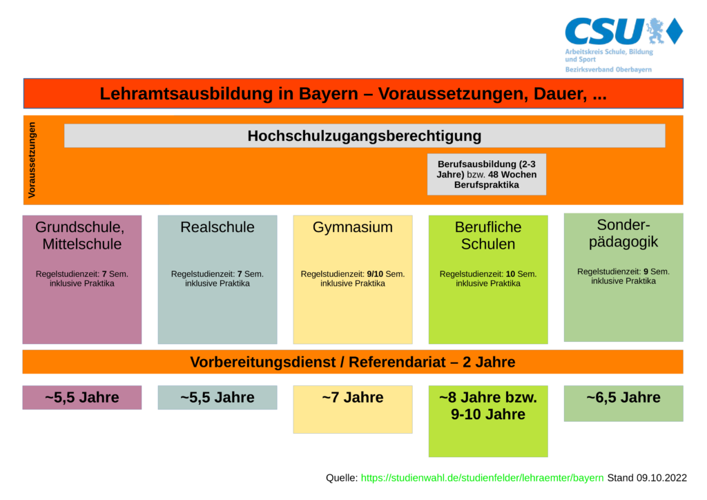 Lehramts­ausbildung in Bayern – Voraussetzungen, Dauer, ...